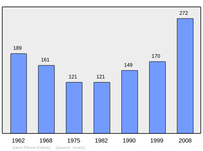 Soubor:Population - Municipality code 73271.png