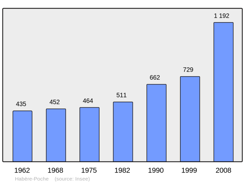 Soubor:Population - Municipality code 74140.png