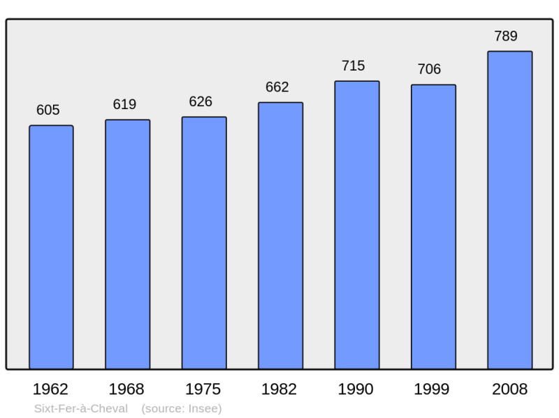 Soubor:Population - Municipality code 74273.png