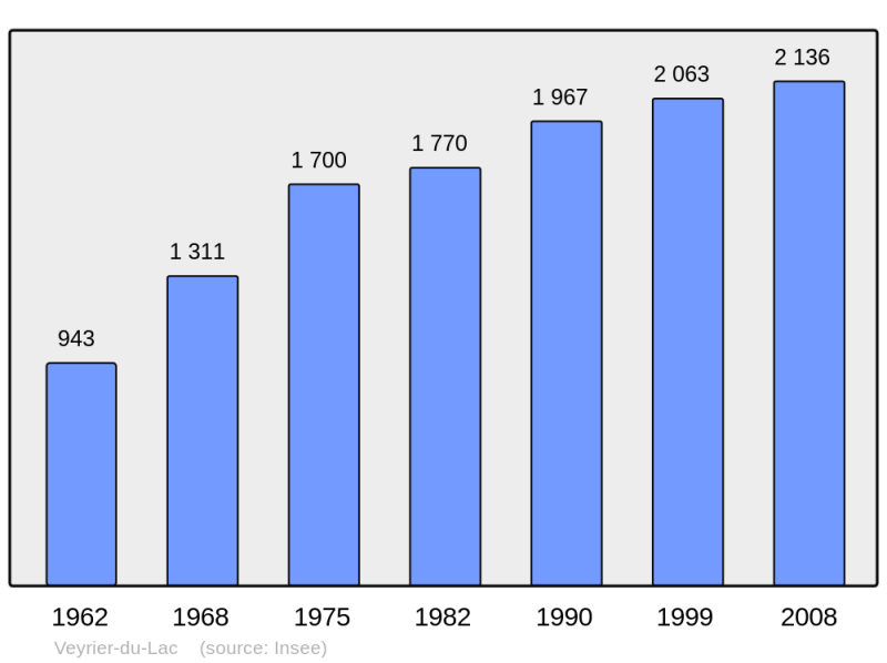 Soubor:Population - Municipality code 74299.png