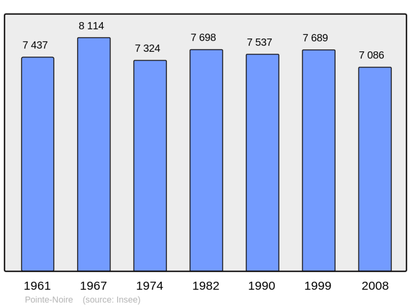 Soubor:Population - Municipality code 97121.png