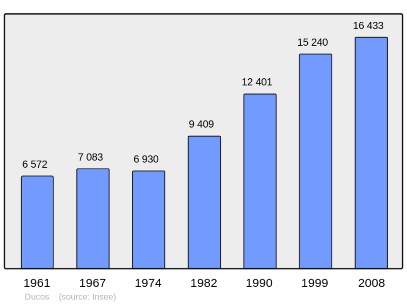 Soubor:Population - Municipality code 97207.png