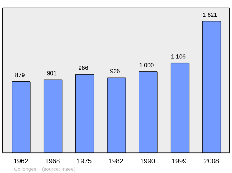 Soubor:Population - Municipality code 01109.png
