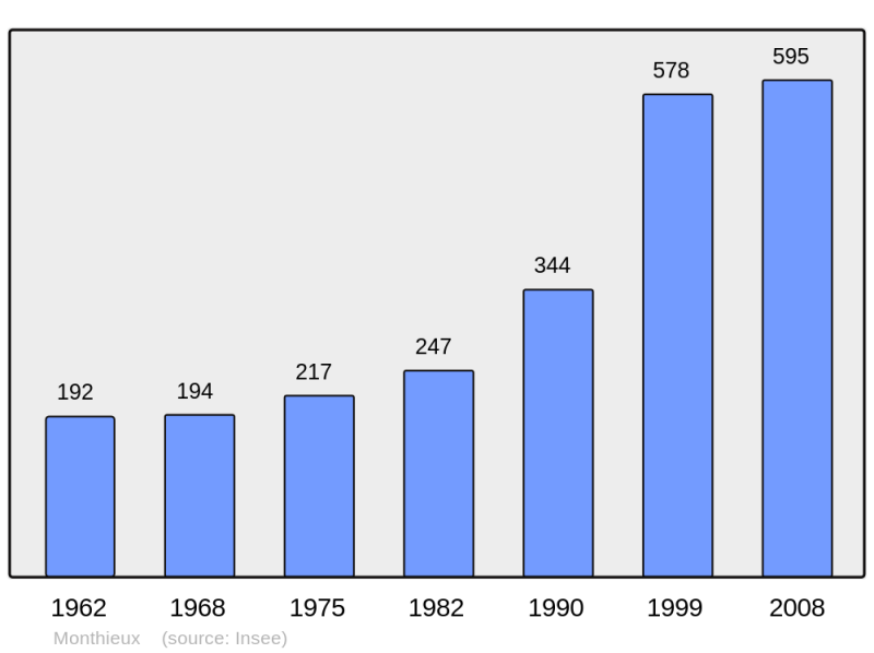 Soubor:Population - Municipality code 01261.png