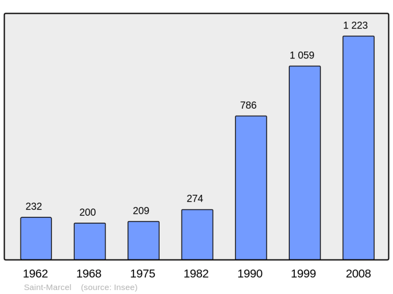 Soubor:Population - Municipality code 01371.png
