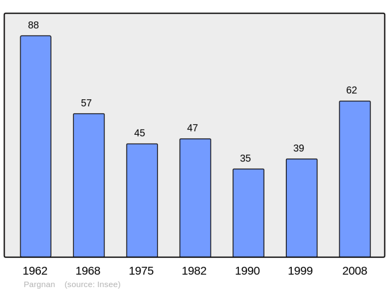 Soubor:Population - Municipality code 02588.png
