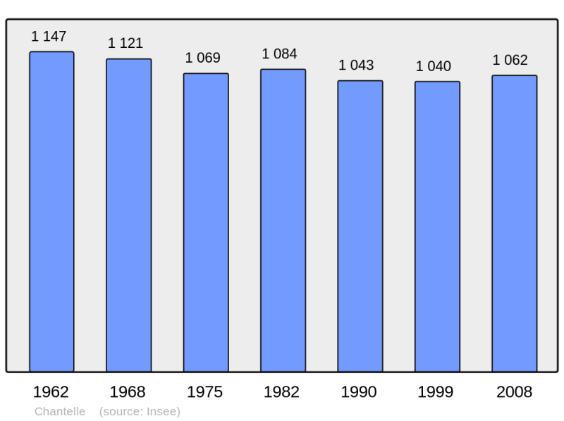 Soubor:Population - Municipality code 03053.png