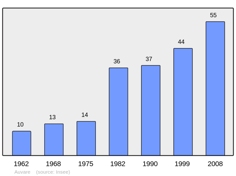 Soubor:Population - Municipality code 06008.png