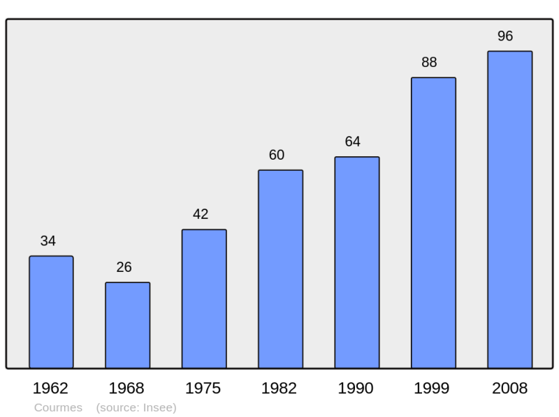 Soubor:Population - Municipality code 06049.png