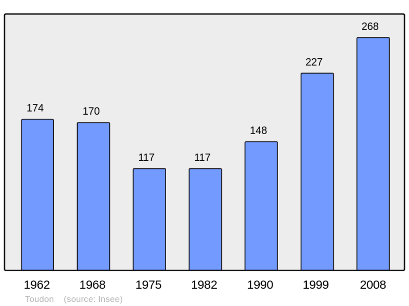 Soubor:Population - Municipality code 06141.png