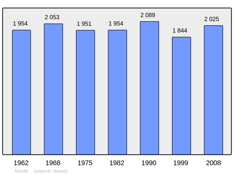 Soubor:Population - Municipality code 06163.png