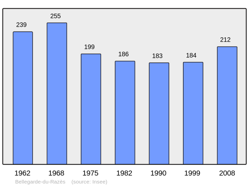 Soubor:Population - Municipality code 11032.png