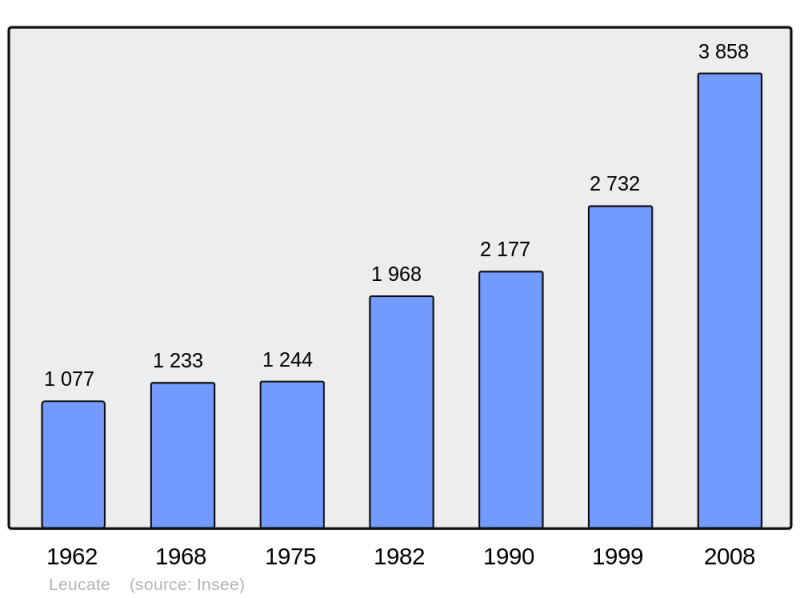 Soubor:Population - Municipality code 11202.png