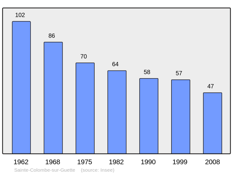 Soubor:Population - Municipality code 11335.png