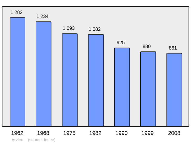 Soubor:Population - Municipality code 12011.png