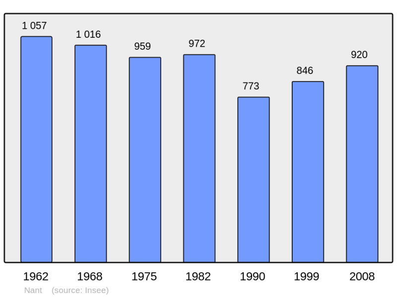 Soubor:Population - Municipality code 12168.png