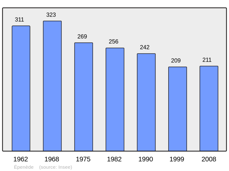 Soubor:Population - Municipality code 16128.png