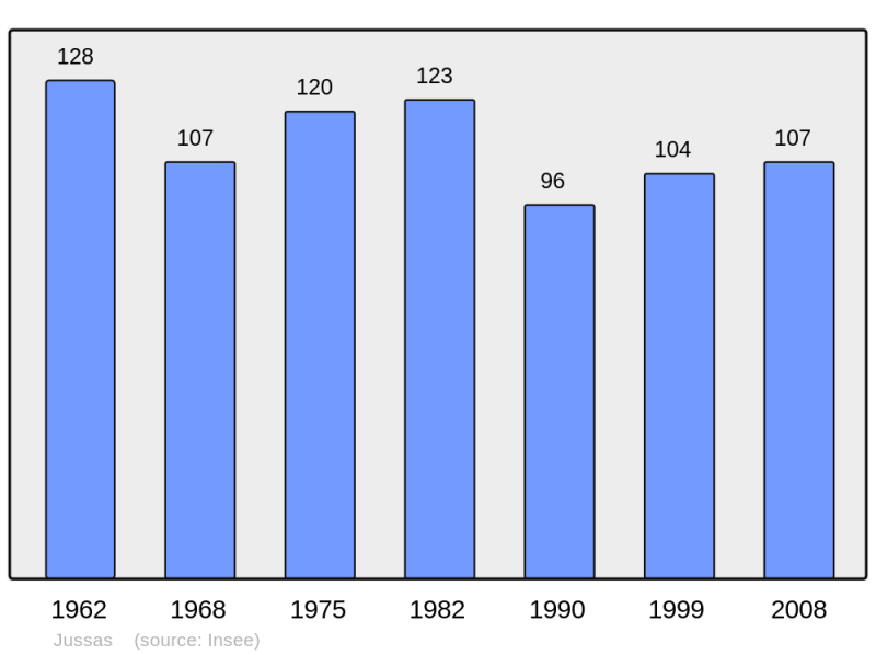 Soubor:Population - Municipality code 17199.png