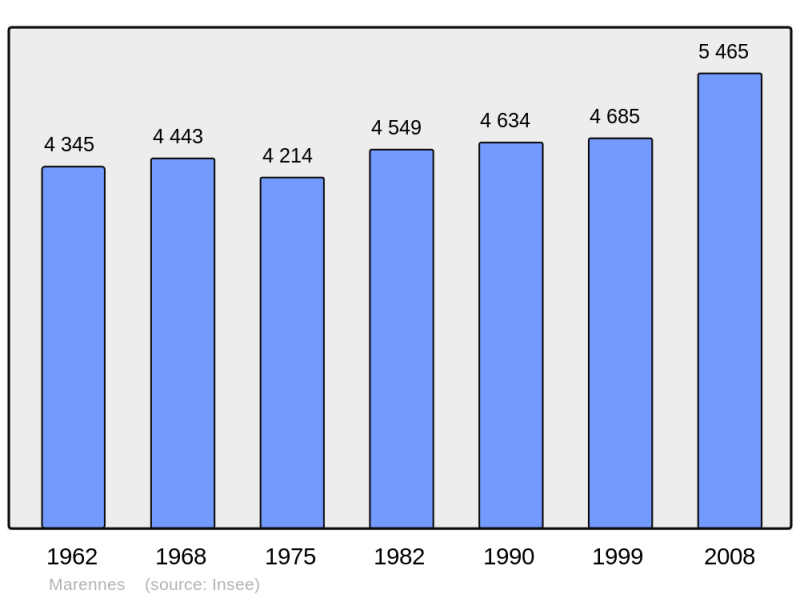 Soubor:Population - Municipality code 17219.png