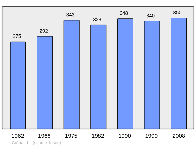 Soubor:Population - Municipality code 21212.png
