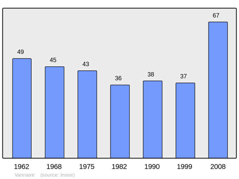 Soubor:Population - Municipality code 21653.png