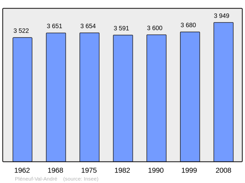 Soubor:Population - Municipality code 22186.png