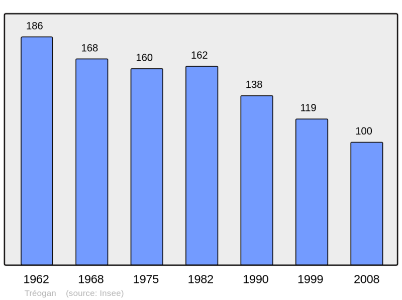 Soubor:Population - Municipality code 22373.png