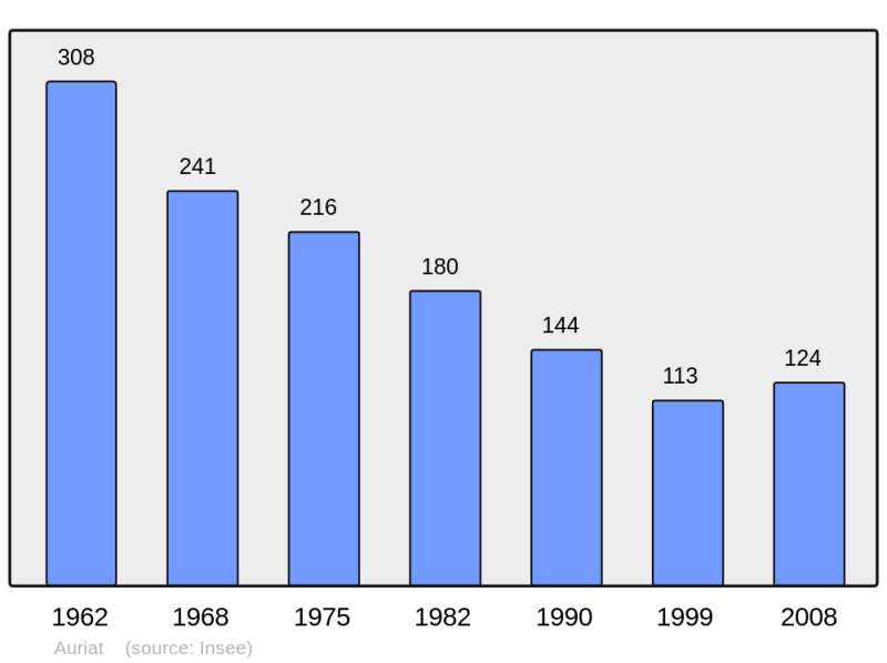 Soubor:Population - Municipality code 23012.png