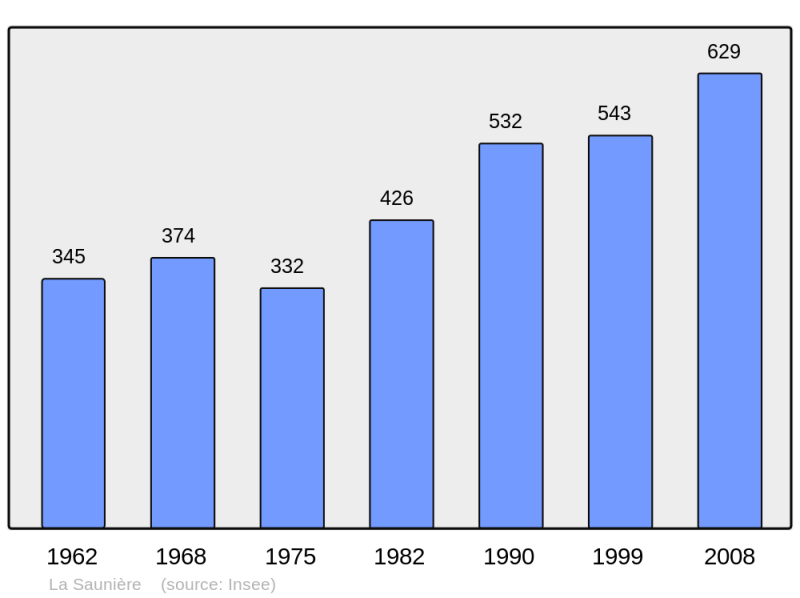 Soubor:Population - Municipality code 23169.png
