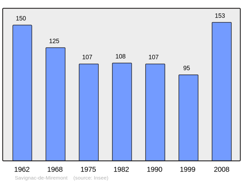 Soubor:Population - Municipality code 24524.png