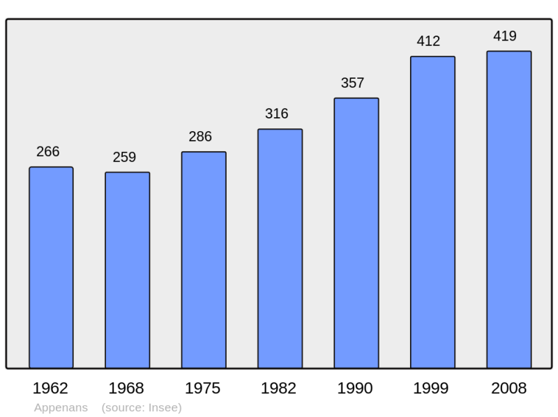 Soubor:Population - Municipality code 25019.png