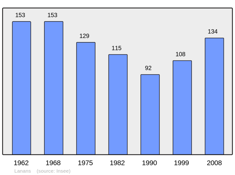 Soubor:Population - Municipality code 25324.png
