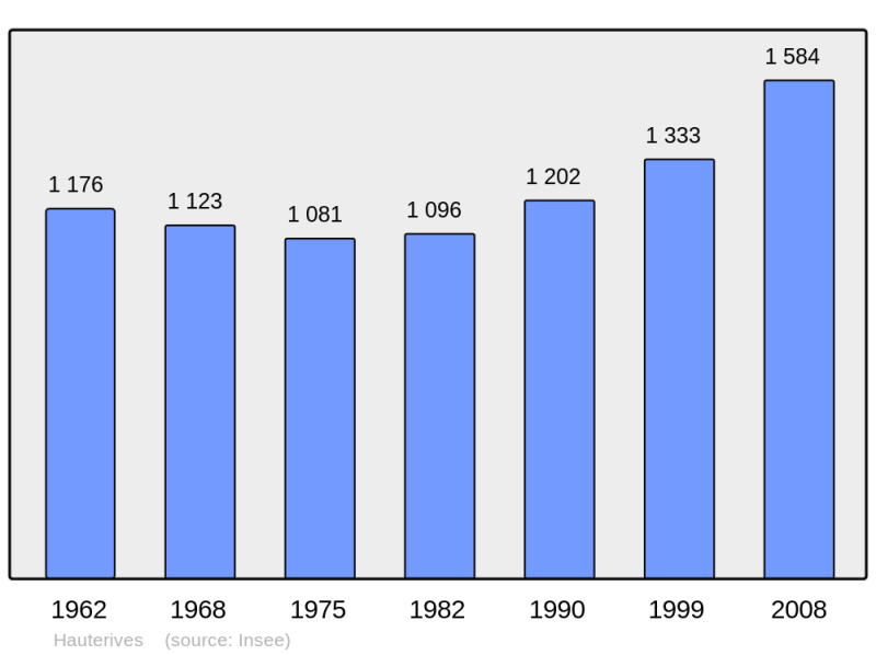 Soubor:Population - Municipality code 26148.png