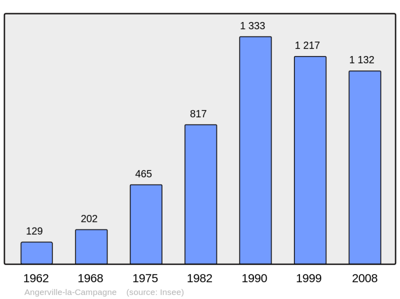 Soubor:Population - Municipality code 27017.png