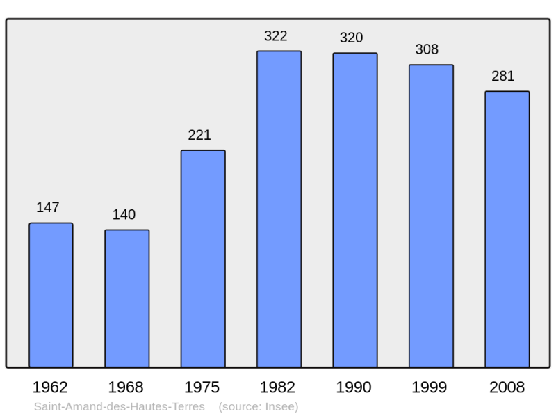Soubor:Population - Municipality code 27506.png