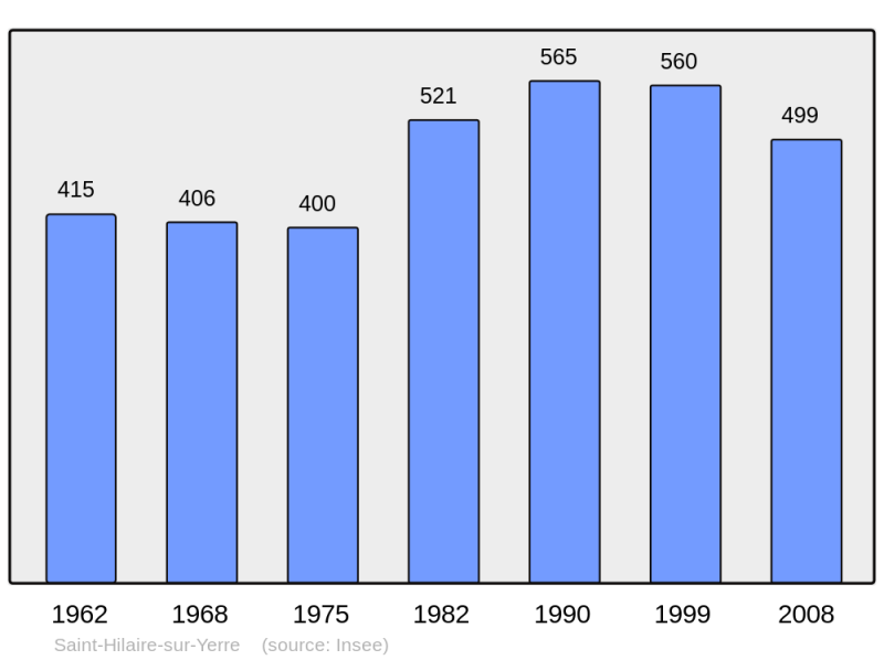 Soubor:Population - Municipality code 28340.png