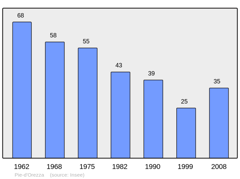 Soubor:Population - Municipality code 2B222.png