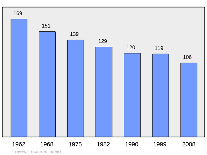 Soubor:Population - Municipality code 30332.png