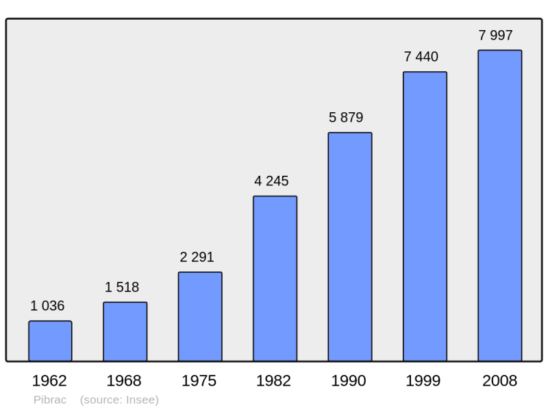 Soubor:Population - Municipality code 31417.png