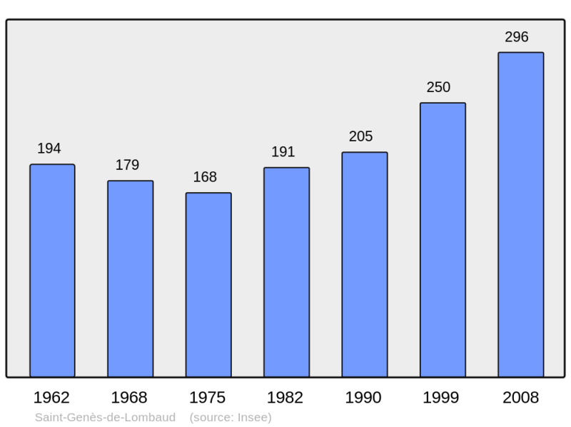 Soubor:Population - Municipality code 33408.png