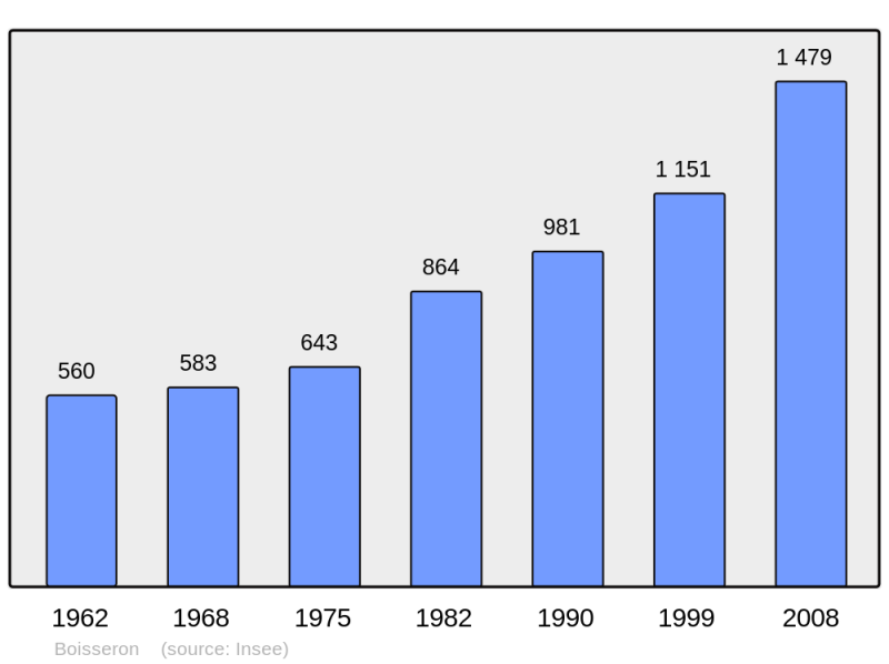 Soubor:Population - Municipality code 34033.png