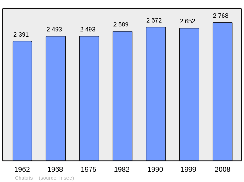 Soubor:Population - Municipality code 36034.png