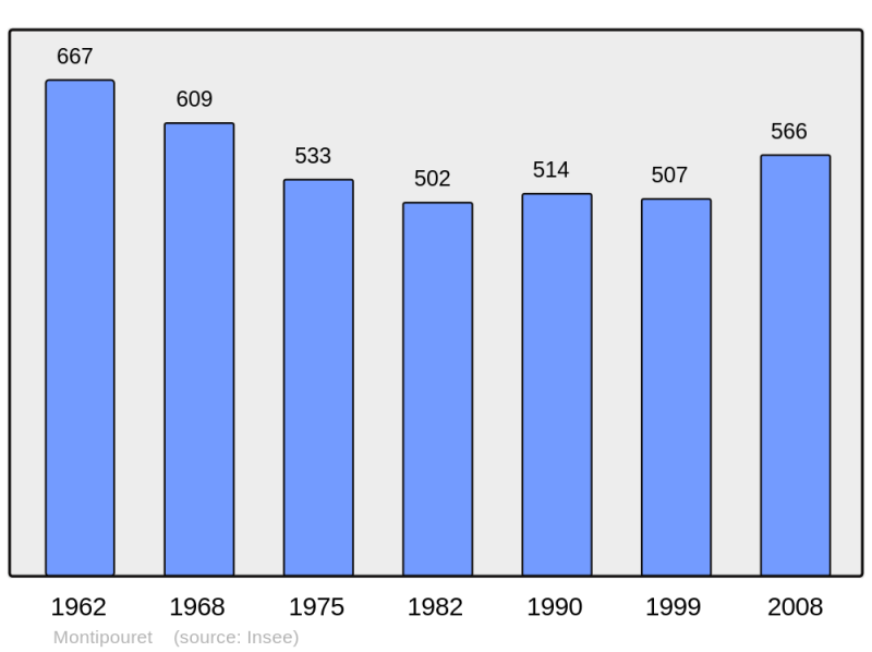 Soubor:Population - Municipality code 36129.png