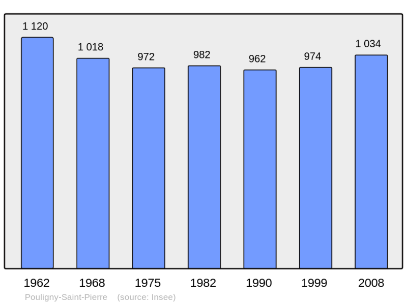 Soubor:Population - Municipality code 36165.png