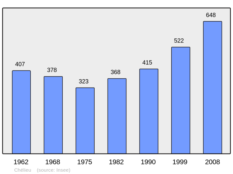 Soubor:Population - Municipality code 38098.png