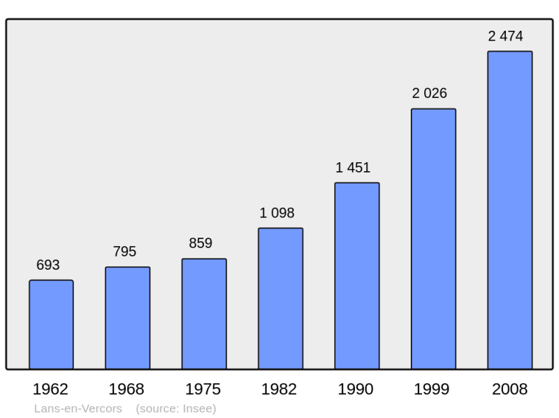 Soubor:Population - Municipality code 38205.png