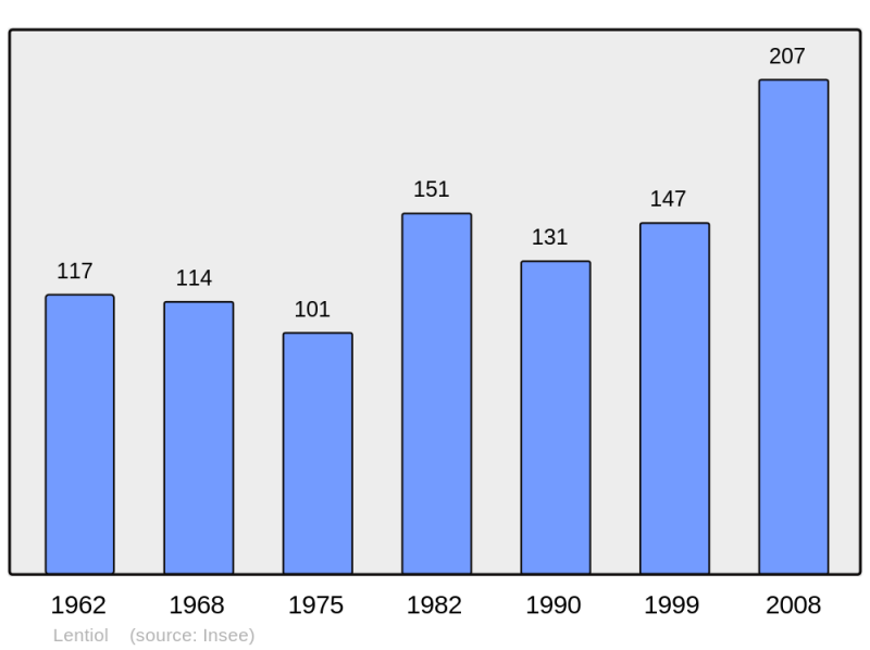 Soubor:Population - Municipality code 38209.png