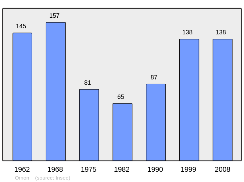 Soubor:Population - Municipality code 38285.png