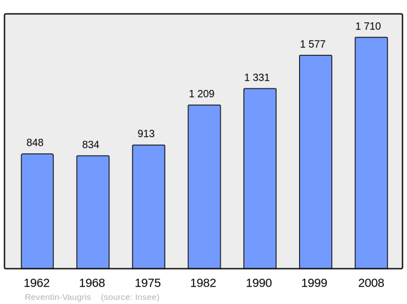 Soubor:Population - Municipality code 38336.png