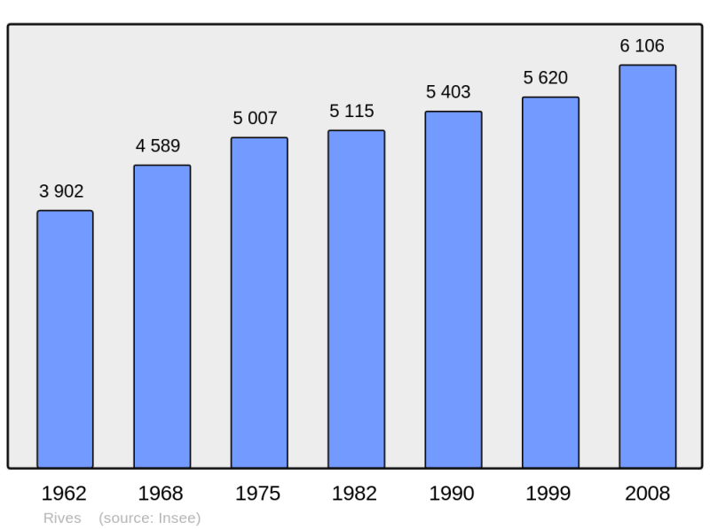 Soubor:Population - Municipality code 38337.png